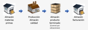 En Este Diagrama Solo El Almacén De Producto Terminado - Industry Icon