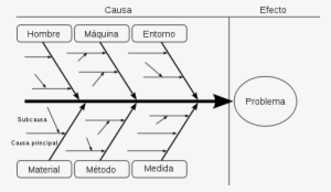 Fishbone Diagram Operations Management