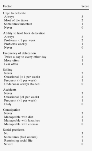 Bowel Function Score - Large Intestine