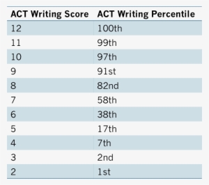 What Is A Good Writing Act Score, By University Standards - Act Writing Percentiles