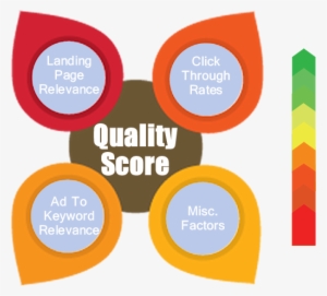 All Your Campaigns Must Sustain The Highest Ctr's Possible - Improve Quality Score
