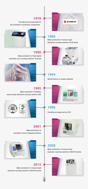 Our History - Currency-counting Machine