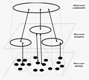 The Multi-level Perspective - Micro Meso Maso Wmo Beleid