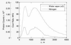 Lidar Signals From Water Vapor And Nitrogen Channels - Diagram