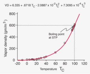 It Is Possible To Produce What Appears To Be A Good - Water Vapor Density
