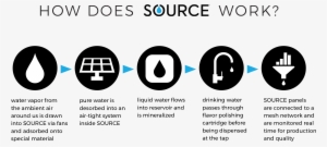 Get A Supply Of Perfected Drinking Water Right To Your - Source Hydropanels