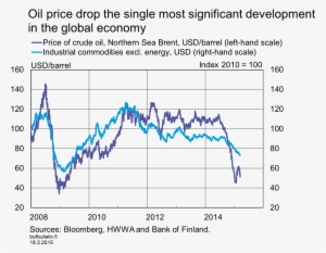 Oil Price Drop The Single Most Significant Development - Earnings Growth