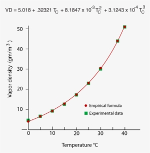Empirical Fit Of Saturated Vapor Density Versus Celsius - Saturation Humidity Vs Temperature