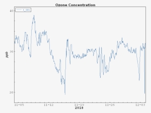Ozone - Plot
