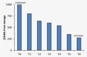 This Price Drop Has Enabled Many More Large Scale Lithium - Diagram