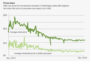What Will Colorado Do When The Price Of Cannabis Drops - Colorado Marijuana Price Chart