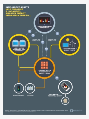 Ia Smarter-energy - Circular Economy In Infra