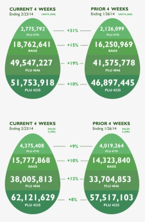 Avocado Dma Snapshot - Avocado Growth Rate