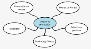 Open - Elementos De La Mezcla Promocional