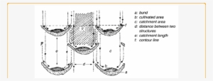 Semi-circle Contour Bunds - Semicircle