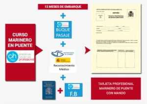 Requisitos Para Obtener La Tarjeta Profesional De Marinero - Sailor