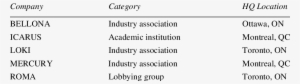 Key Details Of Organizations In The Research Study - Ottawa General Contractors