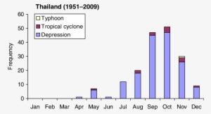 Monthly Distribution Of Tropical Storms Over Thailand - Diagram