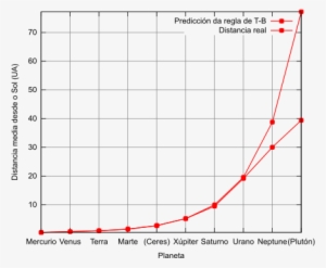 Gráfica Dos Valores Preditos Da Lei De Titius-bode - Titius–bode Law