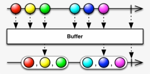 Buffer - Throttle Rxjava