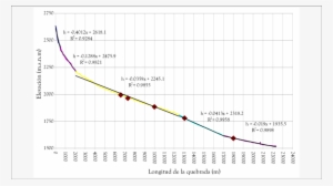 Perfil Altimétrico De La Quebrada Doña María Fuente - La Quebrada