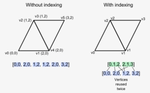 The Index Buffer Contains Integers, Three For Each - 인덱스 버퍼