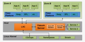 Https - //wiki - Tizen - V1 - Smack Linux Architecture