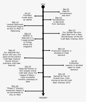 Brewery-timeline - - South Africa Timeline
