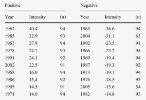 Years With Markedly Wider Or Narrower Tree-ring Width - Number