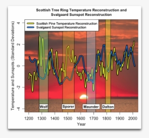 I First “standardized” Both Datasets, Meaning That - Sunspot