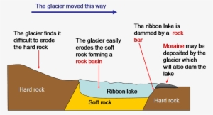 Formation Of A Ribbon Lake