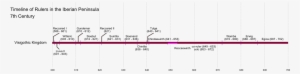 Iberia Rulers 600s - Germanic Kingdoms Timeline