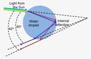 It All Starts With Sunlight, Which Actually Comprises - Johannesburg Water