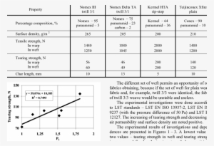 End-use Properties Of Various Metaaramid Outer Fabrics - Number
