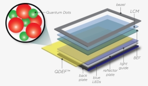 Quantum Dots, Which Are Part Of The Technology Used - Qled Technology