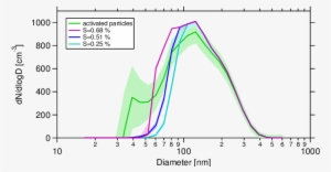 Average Number Size Distribution Of Activated Particles - Diagram
