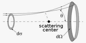 500px-scatteringdiagram Svg - Scattering Cross Section Physics