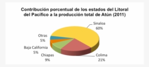 Atun6 - Produccion De Atun En Mexico
