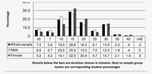 Longest Preferred Walking Durations By Gender - Number