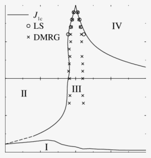 Ground State Phase Diagram Of The Isosceles Three Leg - Diagram