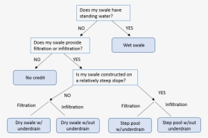 Swale Terminology Flowchart - Diagram
