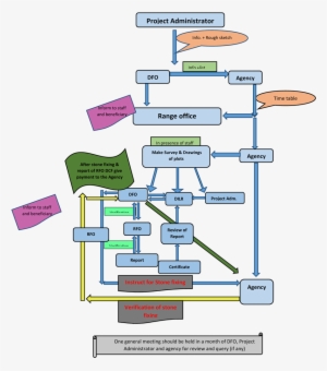 Flow Chart Of Forest Right Act Survey - Forest Conservation Flow Chart