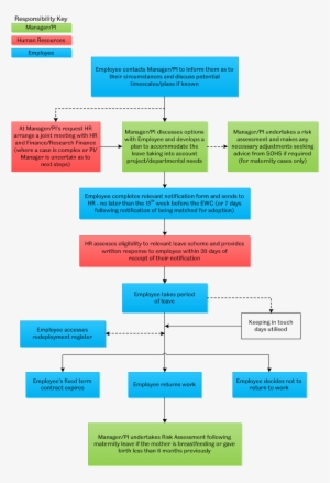 Flowchart - Types Of Contracts Flowchart