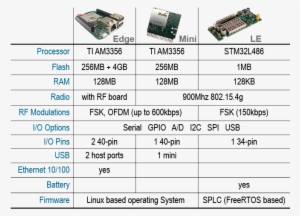 Each Kit Includes Several Itron Riva Dev Boards - Product