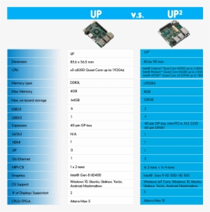 The Up² Gets Several Major Upgrades - Aaeon - Single Board Computers