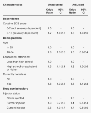 Multivariable Model Predicting Past Year Overdose Among - Drug Overdose