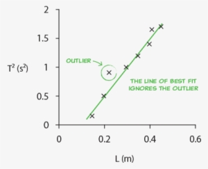 The Line Must Reflect The Trend In The Data, I - Plot