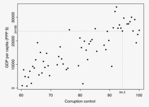 A Scatterplot Of Control Of Corruption Vs - Diagram