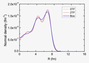 The 0-order (dotted Line) And 2 - Common Fig