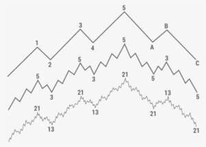 Elliott Waves - Elliott Wave Principle